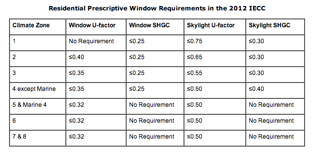 Window Requirements 2012 IECC
