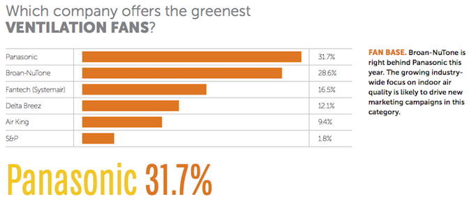 Greenest Ventilation Fans