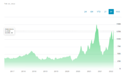 Nasdaq Lumber prices: 2017 to 2022