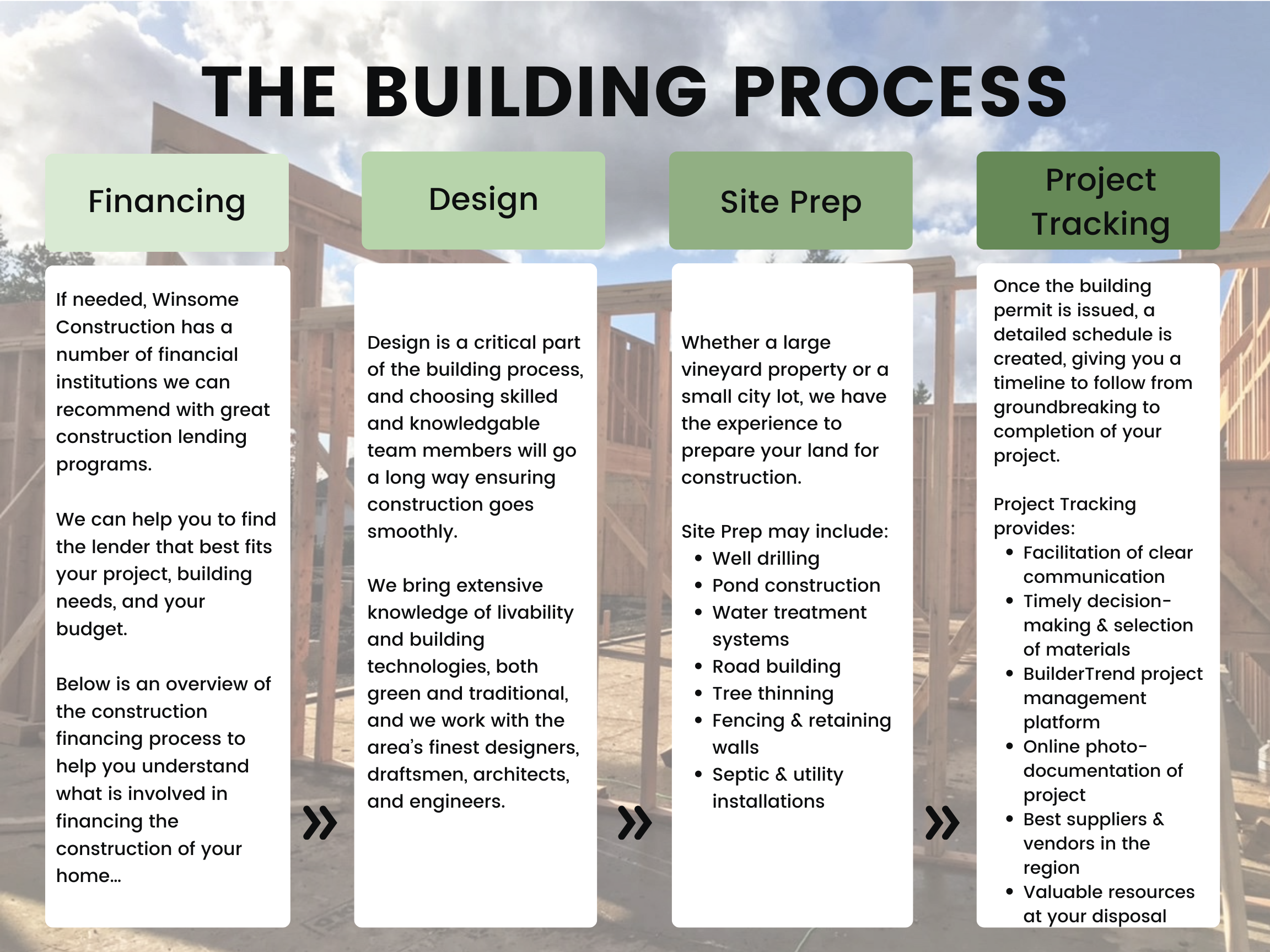 The building Process: Financing, design, site prep, and project tracking